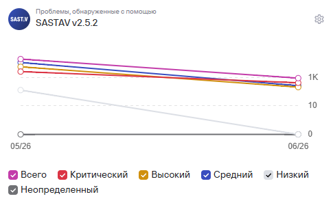 Проблемы выбранного инструмента
