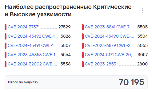 Наиболее распространенные критические и высокие уязвимости