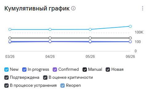 Кумулятивный график выявленных уязвимостей